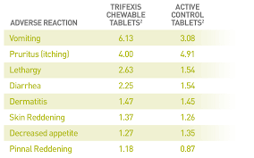 what is trifexis parasite protection for dogs trifexis faqs