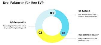 Mar 16, 2021 · eine arbeitsplatzbeschreibung dokumentiert die aufgaben und pflichten einer mitarbeiter:in detailliert. In 5 Schritten Zur Employer Value Proposition