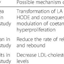 Pdf The Impact Of Sea Buckthorn Oil Fatty Acids On Human Health