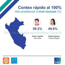 (cnn) — los primeros resultados oficiales de las elecciones presidenciales de perú le dieron una pequeña ventaja a la candidata de derecha keiko fujimori, pero las elecciones estaban demasiado reñidas para. A1hzzdp9mkqqzm