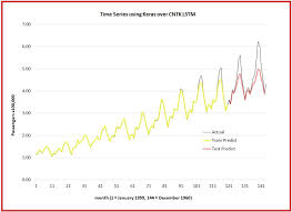Time Series Regression Using Keras Over Cntk With A Lstm Network Time Series Regression Data Science