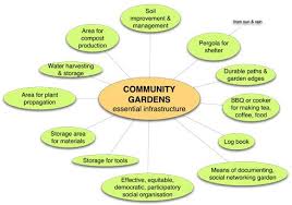 What is a community garden definition. Basic Infrastructure For Successful Community Gardening Community Gardening Organic Gardening Tips Public Garden Design