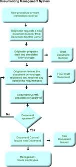 Business Management Tools And Info Process Flow Charts