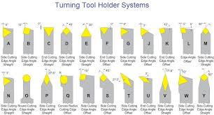 Turning Tool Holder System In 2019 Metal Lathe Tools