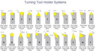 turning tool holder system in 2019 metal lathe tools