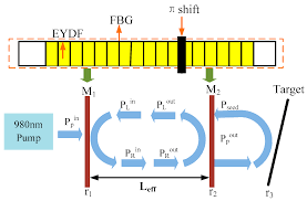 1310nm laser is an excellent alternative to using coaxial cable systems to transmit 12 ghz or 18 ghz signals. Sensors Free Full Text All Fiber Configuration Laser Self Mixing Doppler Velocimeter Based On Distributed Feedback Fiber Laser Html