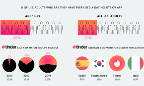 20 percent of internet users between the ages of 55 to 64 have used a dating app or service, according to a poll from at this point, eharmony is a household name. An Army Of Swipers Match Group And Dating In The Modern Age