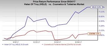 helen of troy hele q2 earnings whats in the cards