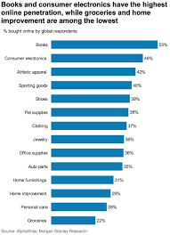 chart what consumers will and wont buy online business