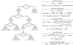 Logic Chart For Wall Heat Transfer Regime Download