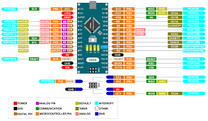 3.3v pin as a power output. Arduino Nano Pinout Board Layout Specifications Pin Description Laptrinhx