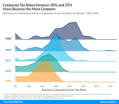 Following the budget 2020 announcement in october 2019, the reduced rate of 17% is applicable to the first rm600,000 chargeable income in. Corporate Tax Rates Around The World Tax Foundation