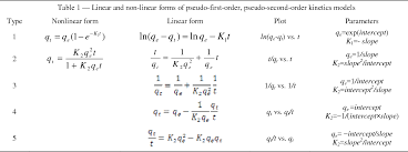 Furthermore, data from the literature have been analysed and a comparison of the best t. Table 1 From Kinetic And Thermodynamic Study Of Am Iii Sorption On Na Bentonite Comparison Of Linear And Non Linear Methods Semantic Scholar