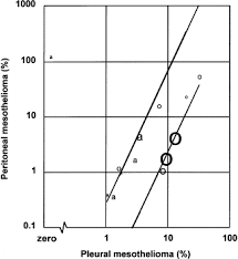 Your guide to mesothelioma, including what it is, the different types and stages it has, the treatments available and how to cope with your diagnosis. The Quantitative Risks Of Mesothelioma And Lung Cancer In Relation To Asbestos Exposure Sciencedirect