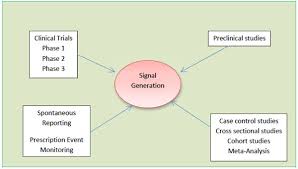 Signal Detection And Their Assessment In Pharmacovigilance