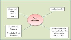 signal detection and their assessment in pharmacovigilance