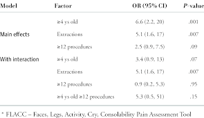 odds ratios 95 confidence interval for pain flacc score