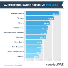 How to lower insurance premiums, how to get cheap car insurance quotes. What Is The Cost Of An Average Insurance Plan Per Province Where Is The Cheapest