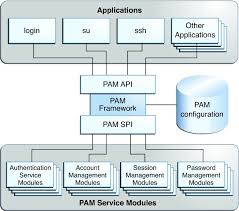 Pam uses a pluggable, modular architecture, which affords the system administrator a great deal of flexibility in setting sometimes, however, it is necessary to edit a pam configuration file. Introduction To The Pam Framework Developer S Guide To Oracle Solaris 11 3 Security
