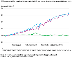 Usda Ers Productivity Growth Is Still The Major Driver In