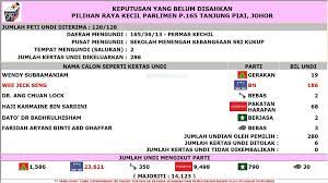 Nov 18, 2019 · keputusan prk tanjung piai ~ dr. Suruhanjaya Pilihan Raya Malaysia A Twitter Keputusan Yang Belum Disahkan Pilihan Raya Kecil P 165 Tanjung Piai Johor Prktanjungpiai