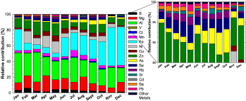 Populaţia pe macroregiuni, regiuni de dezvoltare, judeţe, medii şi sexe la 1 ianuarie 2010 macroregiunea regiunea de. Size Resolved Measurements Of Pm2 5 Water Soluble Elements In Iasi North Eastern Romania Seasonality Source Apportionment And Potential Implications For Human Health Sciencedirect