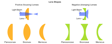 Image result for Lens