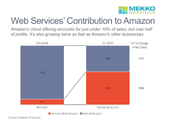 Web Services Contribution To Amazons Revenue And Profits