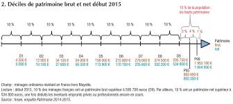 Retrouvez aussi le panorama des salaires en 1 clic. Statistiques Quel Est Le Patrimoine Et Les Revenus Des Francais En 2018 Quelle Repartition
