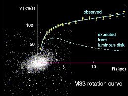 The rotation velocity of a galaxy can be measured from doppler shifts of its spectral lines. Pdf Non Baryonic Dark Matter Observational Evidence And Detection Methods Semantic Scholar