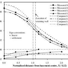 Retaining walls can also be made with poured concrete. Pdf Influence Of Sand Density And Retaining Wall Stiffness On Three Dimensional Responses Of Tunnel To Basement Excavation