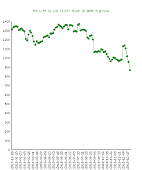 Tea Life Co Ltd 3172 Stock 52 Week High Low