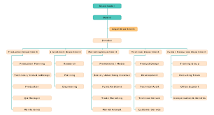 prototypal purchasing department organization chart 2019