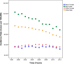 Laura makaroff talk about the importance screeningexternal icon means checking your body for cancer before you have symptoms. Estimates Of Lung Cancer Mean Incidence Rates By Race And Gender Across Download Scientific Diagram