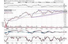 consumer discretionary sector poised to move higher