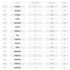 Podopieczni vitala heynena przegrali swój pierwszy mecz ligi narodów ze słowenią 1:3 (22:25, 25:23, 19:25, 23:25). Liga Narodow Polacy Na Czele Rosja Upokorzona Tabela Terminarz Spotkan Portal Polski Pl