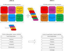 An Examination Of The Skills Framework For The Information Age Sfia Version 7 Sciencedirect