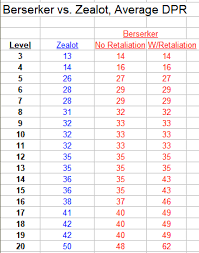 Quick and simple guide.resistance to an additional damage type is always welcome but is wasted at higher levels. D D 5e Berserker Is Balanced With Zealot Without Exhaustion From Frenzy En World Dungeons Dragons Tabletop Roleplaying Games