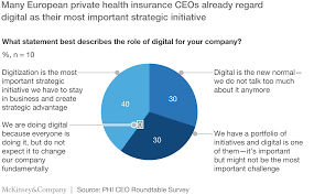 The health insurer may send the statement by mail, email, or as a link to an online version. Why Digital Is Now Crucial For Private Health Insurers In Europe Mckinsey On Healthcare