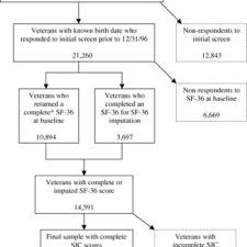 Flow Diagram Of Va Sample Construction Download Scientific