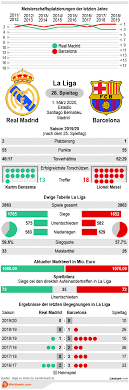 Casemiro put real madrid ahead in the 28th minute but his effort was. Real Madrid Vs Barcelona Tipp Quoten 01 03 2020 Infografik