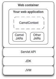 Methods inherited from class org.apache.camel.camelexchangeexception. 15 Running And Deploying Camel Camel In Action