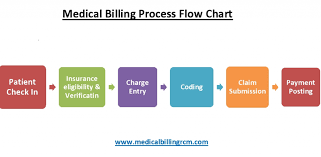 Medical Billing Process Flow Chart Medical Billing Medical Medical Coding