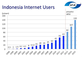 That is some of the statistics of internet. Indonesia Aims To Beat Malaysia In Internet Access By 2019 Digital News Asia