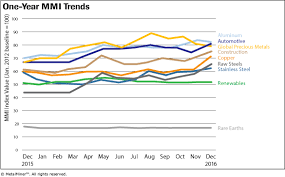 Monthly Report Price Index Trends December 2016 Steel