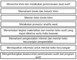 Menjawab pertanyaan terkait artikel tersebut dan teori perencanaan audit keuangan. Jenis Risiko Yang Ada Pada Audit