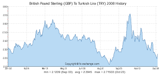 British Pound Sterling Gbp To Turkish Lira Try History