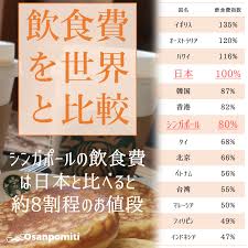 シンガポールの物価ってどのくらい？ホーカーやコンビニ等各種の物価を調査しました | 旅するシンガポール・マレーシア