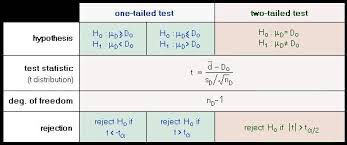 Izchislete T Test Sdvoeni Dve Probi Sredno S Pomoshta Na Excel