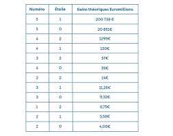 Oct 02, 2015 · vendredi 6 août 2021 32 21 7 26 14 12 4. Resultat Euromillions Et My Million Tirage Fdj 13 Aout 2021 Et Gains En Ligne